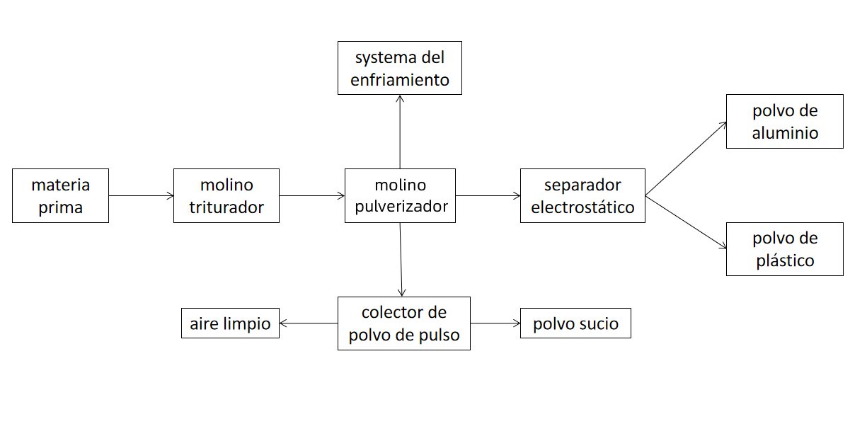 Reciclaje de Plástico y Aluminio. Máquina de Separación de Plástico y Aluminio. Separación del aluminio y el plástico, separación de metales de plástico, reciclado de aluminio, línea de reciclaje de plástico y aluminio, reciclado de plástico, máquina separadora para plástico y aluminio, máquina de reciclaje del tablero de la medicina. 
