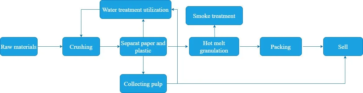 Máquina De Reciclaje De Tetra Pak Separar Plástico Y Papel Flujo de Reciclaje de Tetra Pak: Nuestra línea de reciclaje de tetra pak se determina de acuerdo con el material, la producción y la demanda del cliente para la descarga final. Nuestra empresa se ha especializado en la investigación y producción de equipos de reciclaje de papel y plástico durante 20 años y tiene suficiente experiencia para personalizar el esquema para usted.