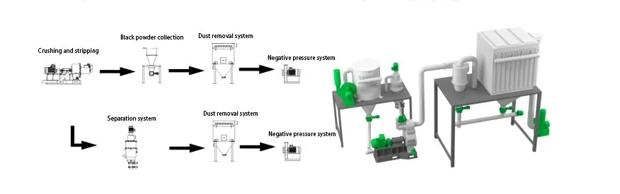 Máquina para la separación y recuperación del cobre y el grafito del electrodo negativo de las baterías de litio Máquina para la separación y recuperación del cobre y el grafito del electrodo negativo de las baterías de litio, Equipo para separar y reciclar cobre y grafito de ánodos de baterías de ionen litio, línea de reciclaje de baterías de litio, línea de separación de baterías de litio, máquina para la recuperación del cobre y el grafito de los electrodos de las baterías de litio.